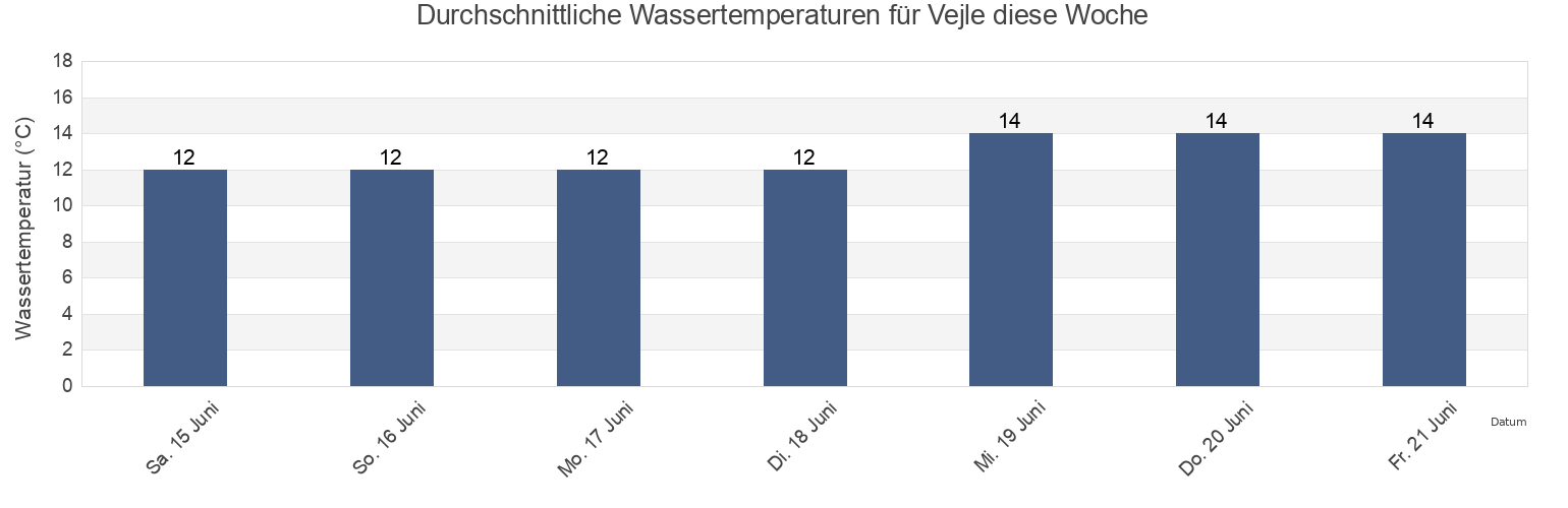 Wassertemperatur in Vejle, Vejle Kommune, South Denmark, Denmark für die Woche