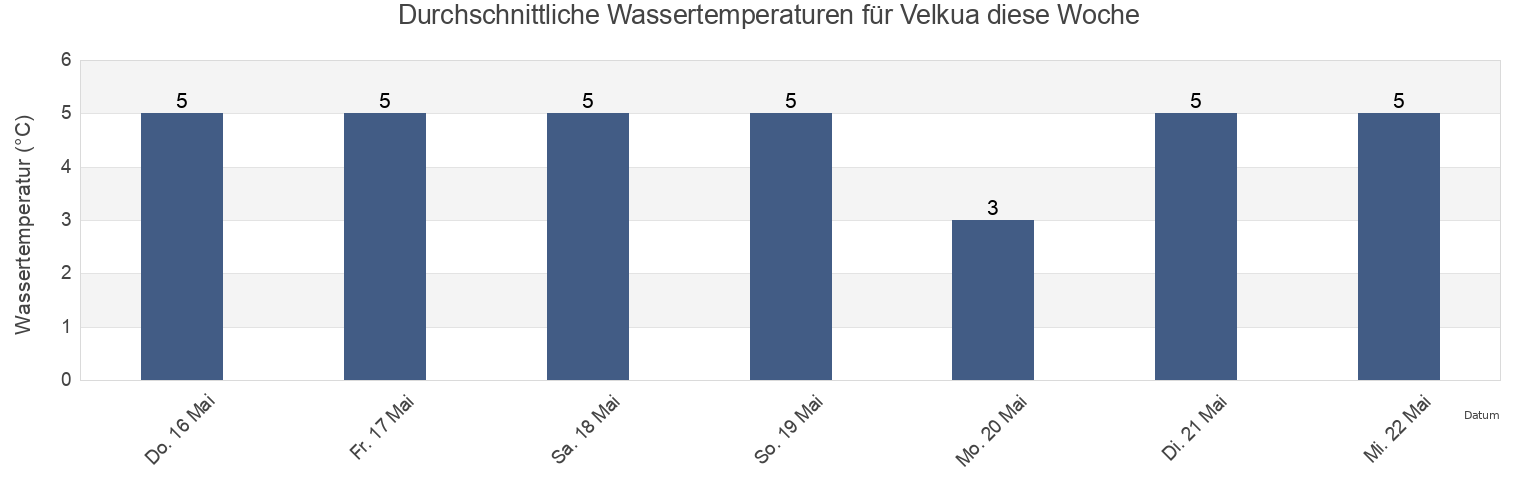 Wassertemperatur in Velkua, Turku, Southwest Finland, Finland für die Woche