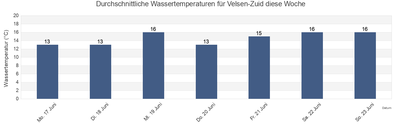 Wassertemperatur in Velsen-Zuid, Gemeente Velsen, North Holland, Netherlands für die Woche