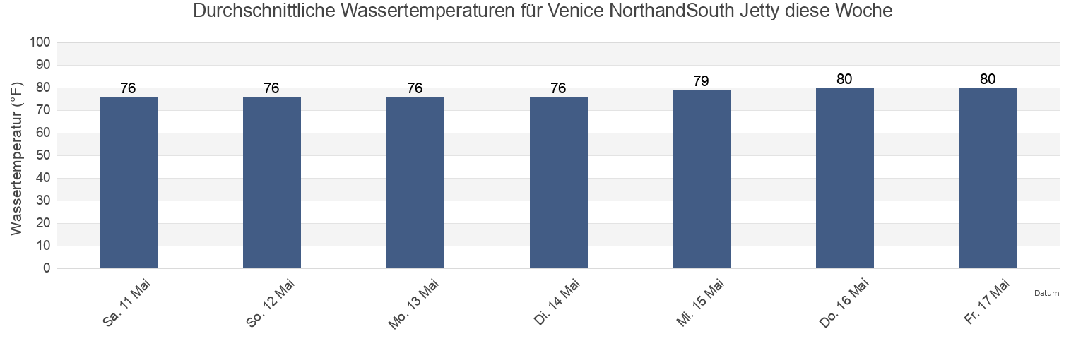 Wassertemperatur in Venice NorthandSouth Jetty, Sarasota County, Florida, United States für die Woche