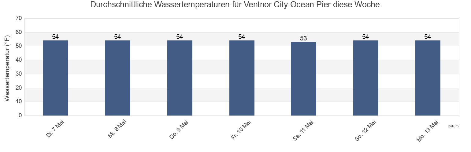 Wassertemperatur in Ventnor City Ocean Pier, Atlantic County, New Jersey, United States für die Woche