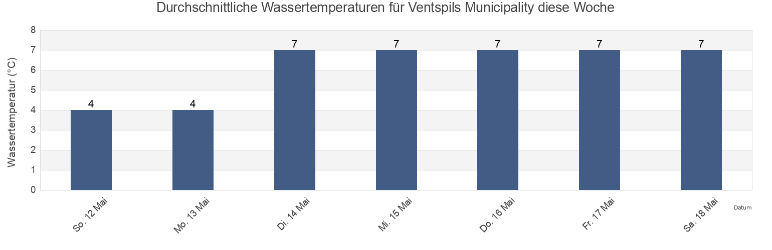 Wassertemperatur in Ventspils Municipality, Latvia für die Woche