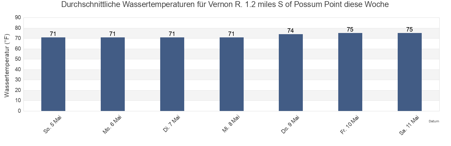 Wassertemperatur in Vernon R. 1.2 miles S of Possum Point, Chatham County, Georgia, United States für die Woche