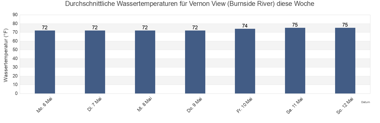 Wassertemperatur in Vernon View (Burnside River), Chatham County, Georgia, United States für die Woche