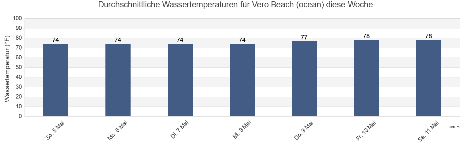Wassertemperatur in Vero Beach (ocean), Indian River County, Florida, United States für die Woche
