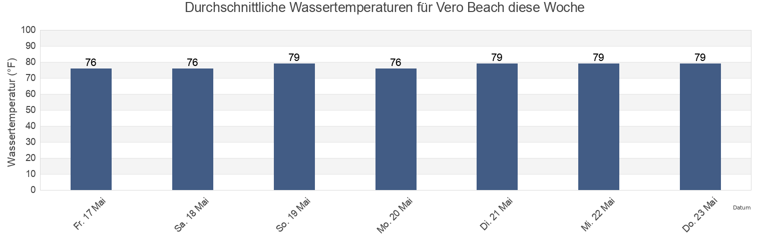 Wassertemperatur in Vero Beach, Indian River County, Florida, United States für die Woche