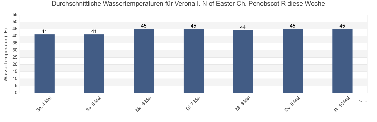 Wassertemperatur in Verona I. N of Easter Ch. Penobscot R, Hancock County, Maine, United States für die Woche