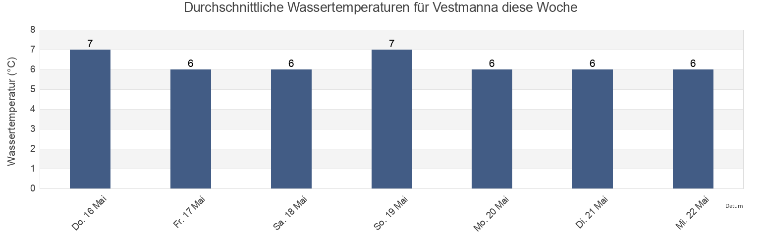 Wassertemperatur in Vestmanna, Streymoy, Faroe Islands für die Woche
