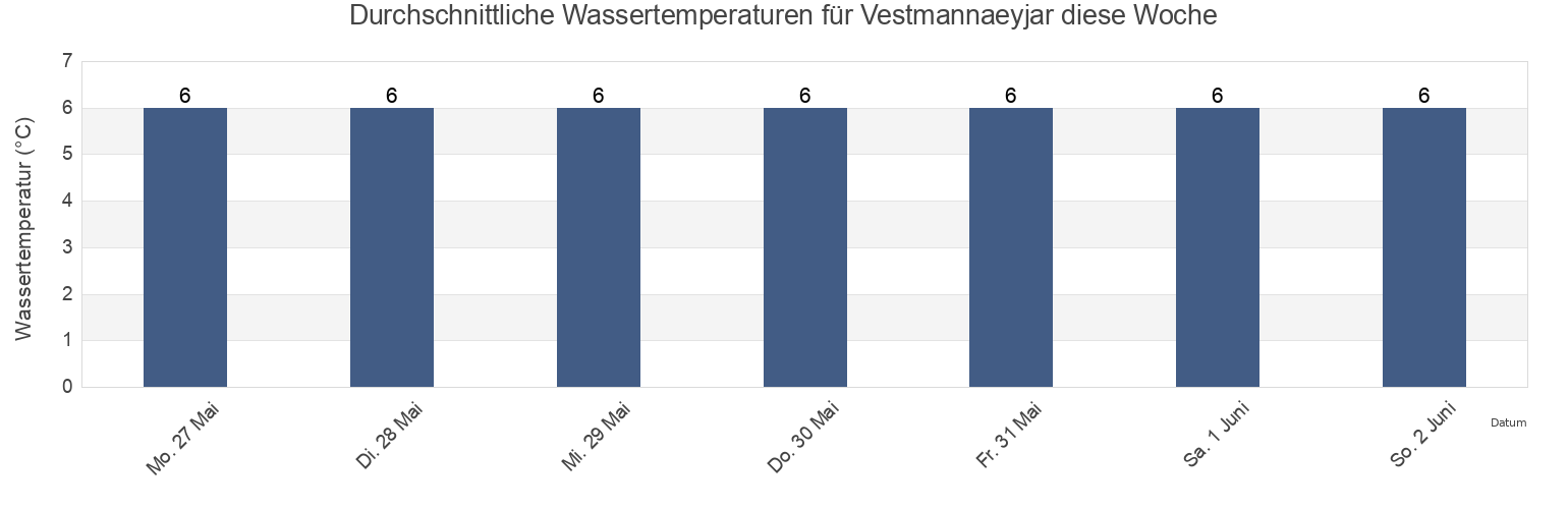 Wassertemperatur in Vestmannaeyjar, Vestmannaeyjabær, South, Iceland für die Woche