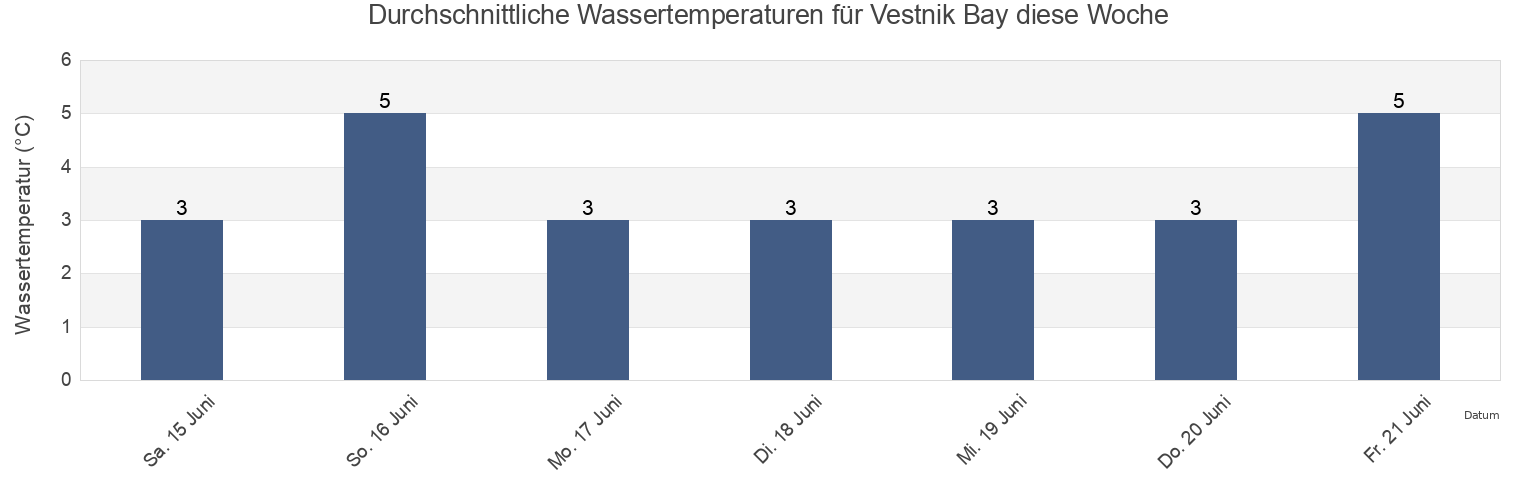 Wassertemperatur in Vestnik Bay, Kurilsky District, Sakhalin Oblast, Russia für die Woche