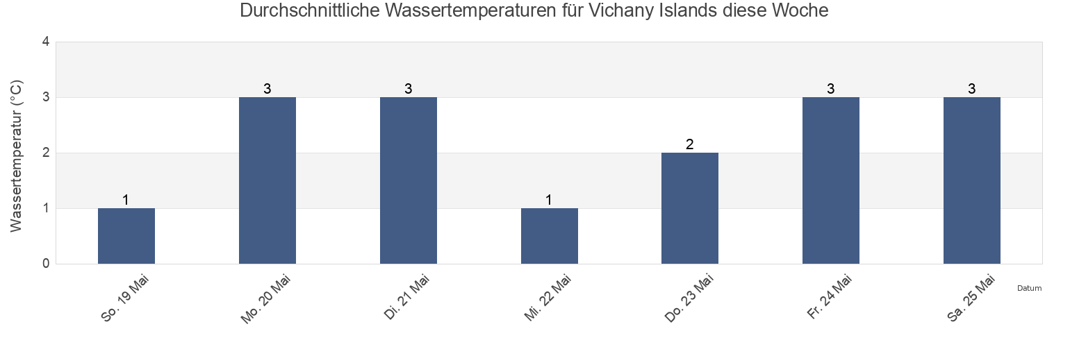 Wassertemperatur in Vichany Islands, Kol’skiy Rayon, Murmansk, Russia für die Woche