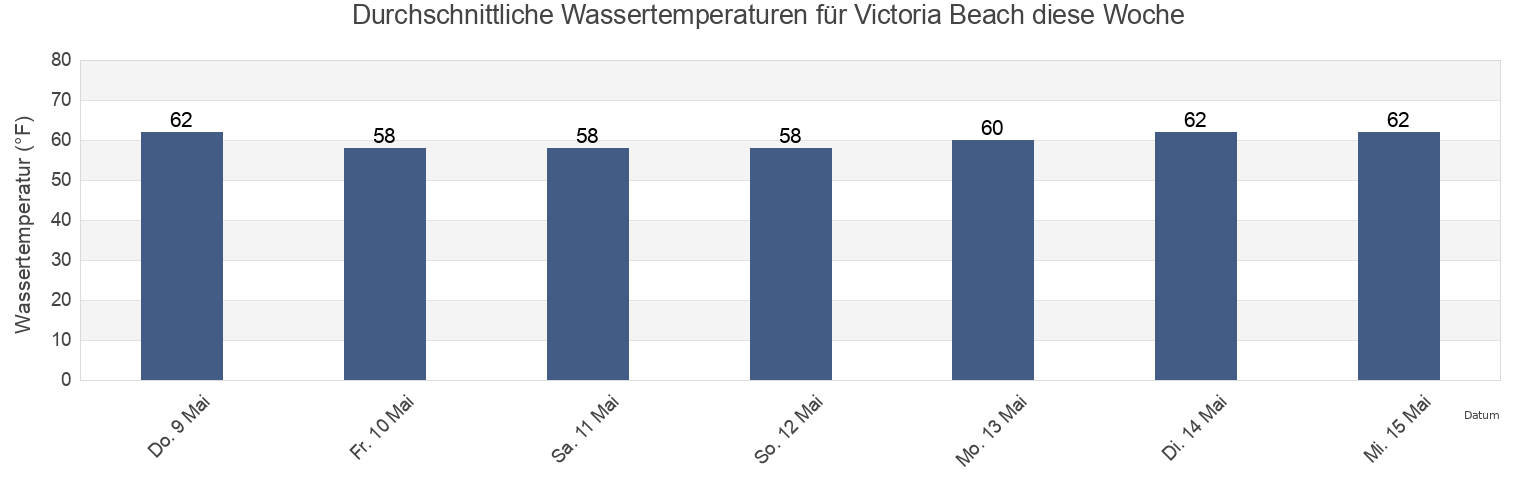 Wassertemperatur in Victoria Beach, Orange County, California, United States für die Woche