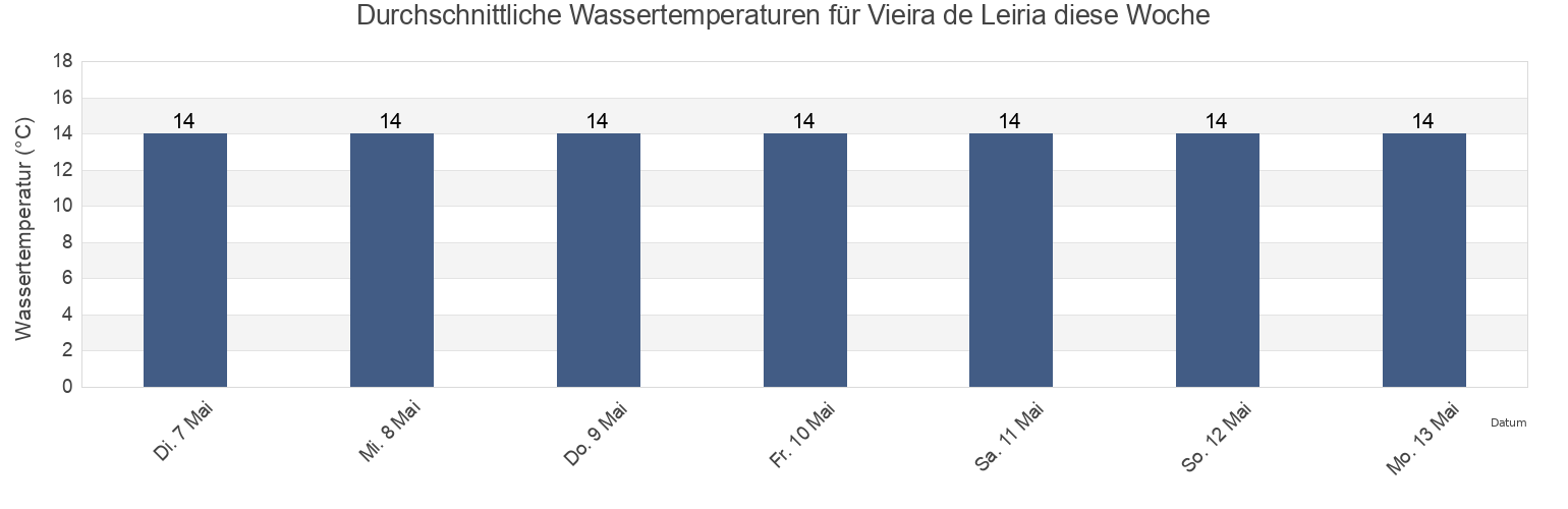 Wassertemperatur in Vieira de Leiria, Marinha Grande, Leiria, Portugal für die Woche