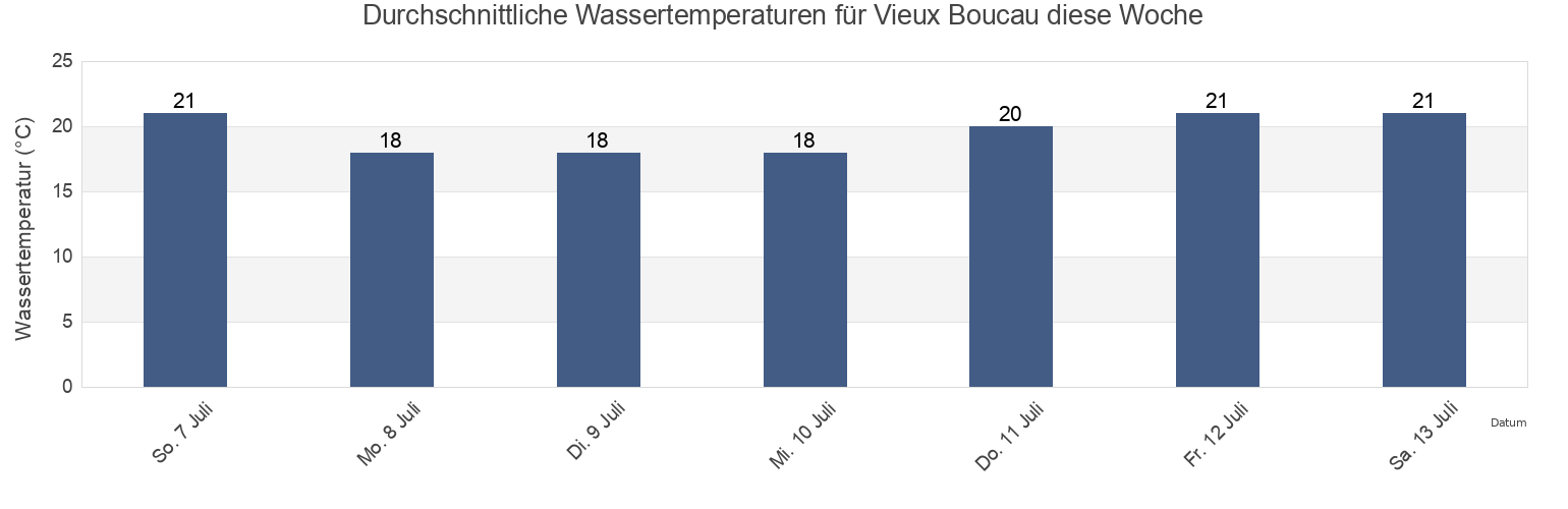 Wassertemperatur in Vieux Boucau, Landes, Nouvelle-Aquitaine, France für diese Woche