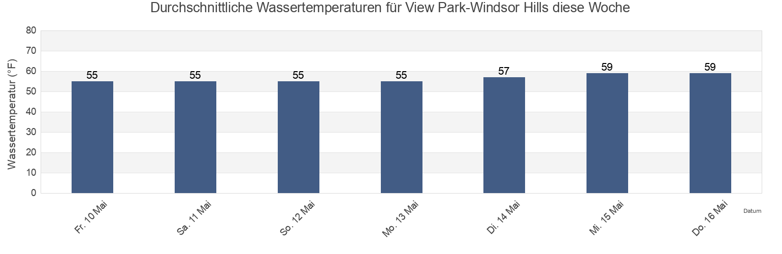 Wassertemperatur in View Park-Windsor Hills, Los Angeles County, California, United States für die Woche