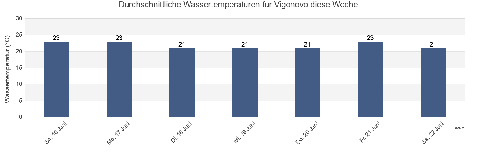 Wassertemperatur in Vigonovo, Provincia di Venezia, Veneto, Italy für die Woche