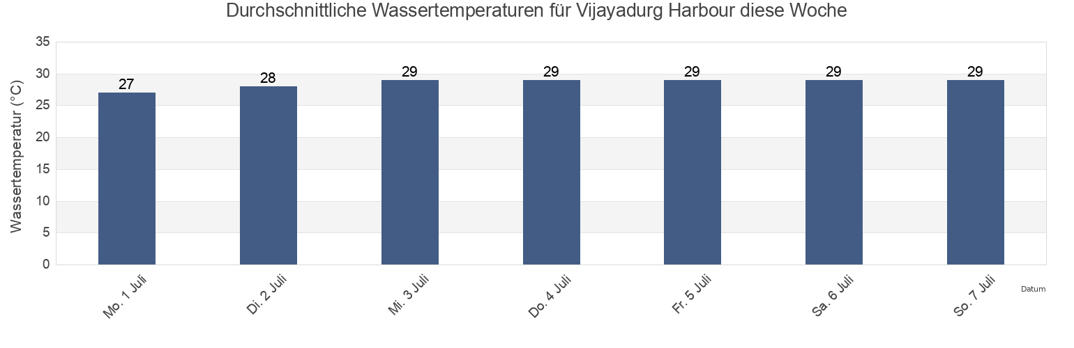 Wassertemperatur in Vijayadurg Harbour, Sindhudurg, Maharashtra, India für die Woche