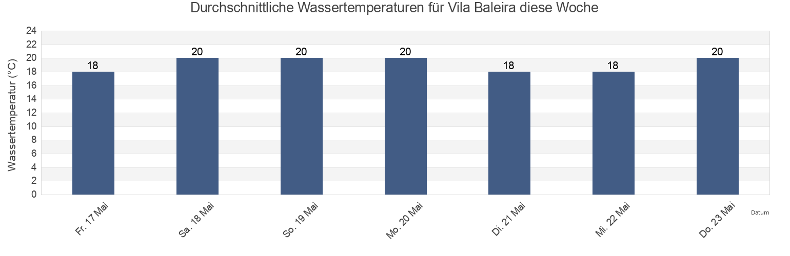 Wassertemperatur in Vila Baleira, Porto Santo, Madeira, Portugal für die Woche
