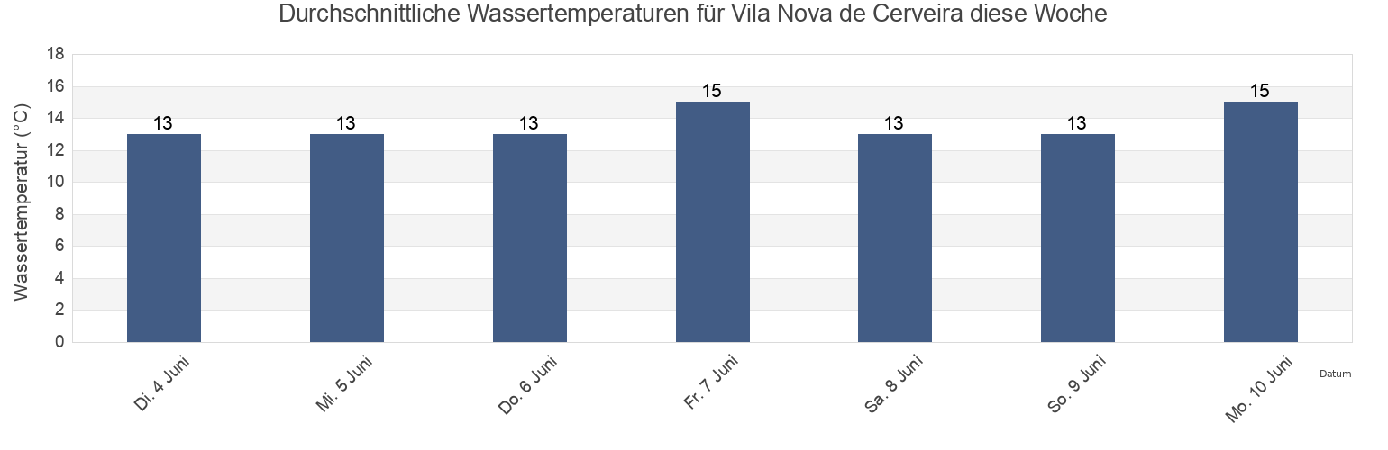 Wassertemperatur in Vila Nova de Cerveira, Viana do Castelo, Portugal für die Woche