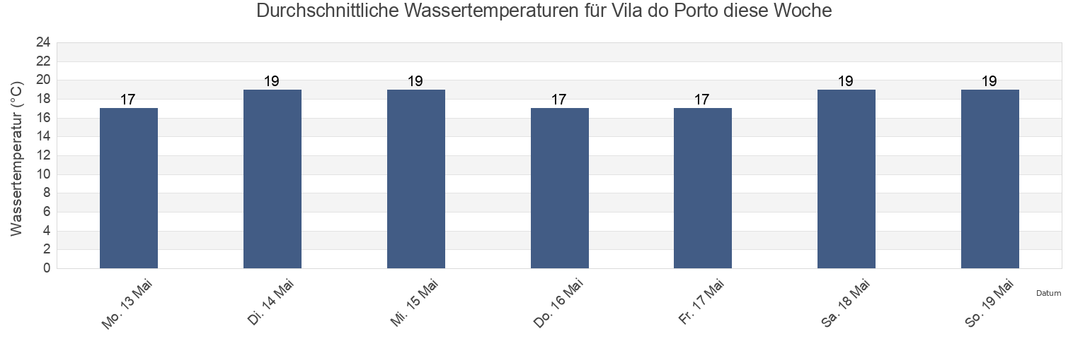 Wassertemperatur in Vila do Porto, Azores, Portugal für die Woche