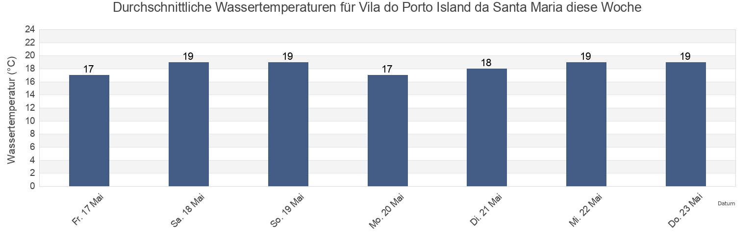 Wassertemperatur in Vila do Porto Island da Santa Maria, Vila do Porto, Azores, Portugal für die Woche