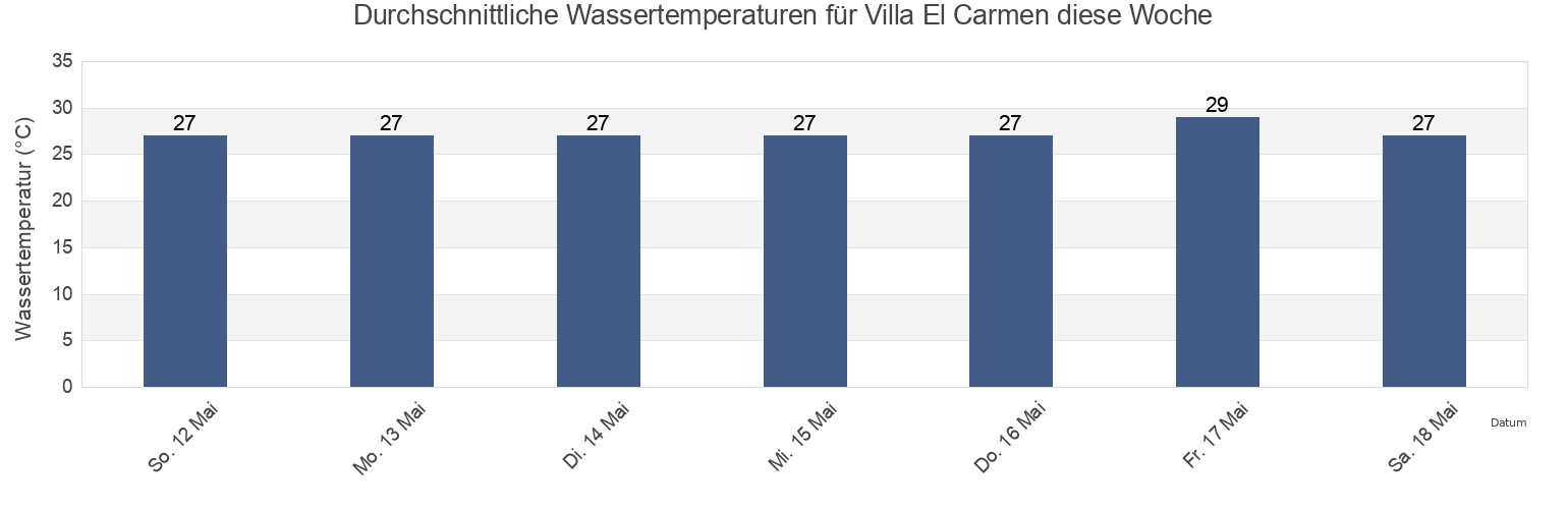 Wassertemperatur in Villa El Carmen, Managua, Nicaragua für die Woche