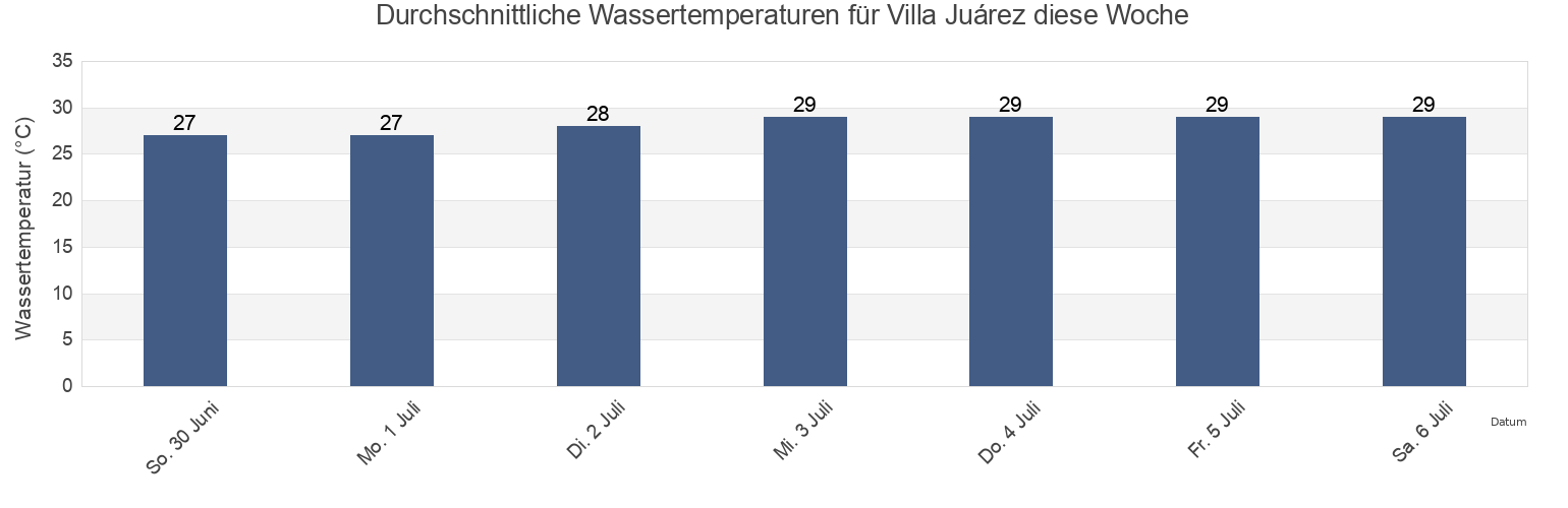 Wassertemperatur in Villa Juárez, Navolato, Sinaloa, Mexico für die Woche
