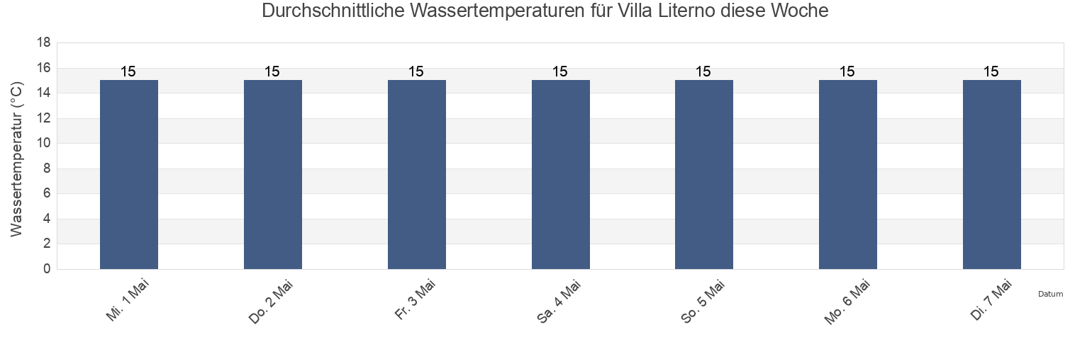Wassertemperatur in Villa Literno, Provincia di Caserta, Campania, Italy für die Woche