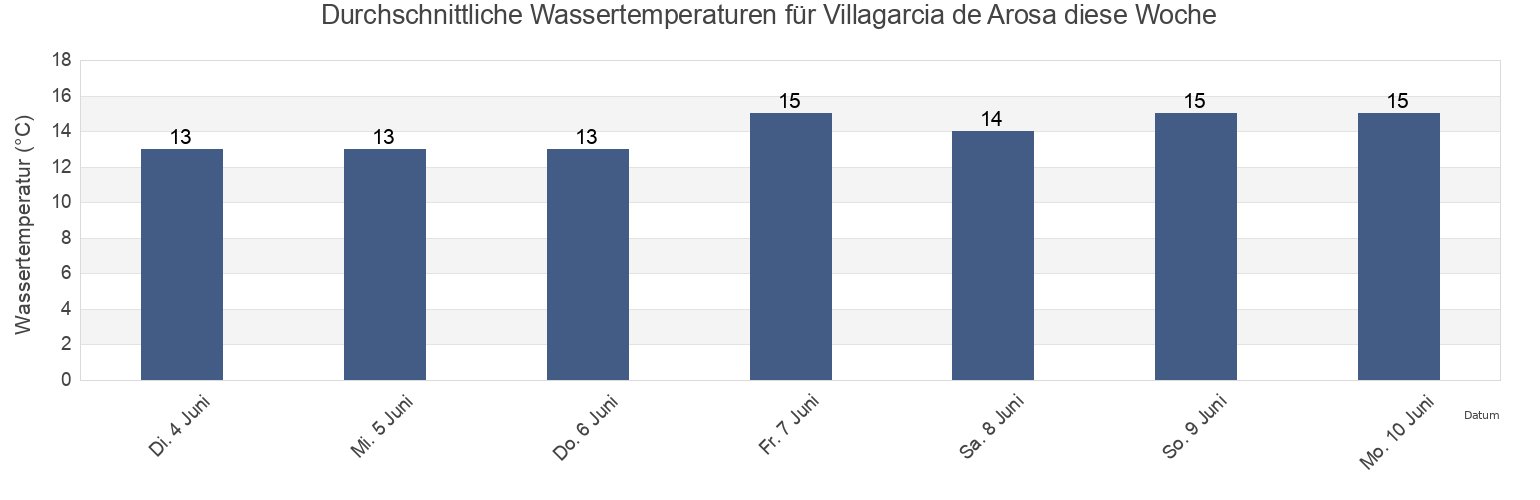 Wassertemperatur in Villagarcia de Arosa, Provincia de Pontevedra, Galicia, Spain für die Woche