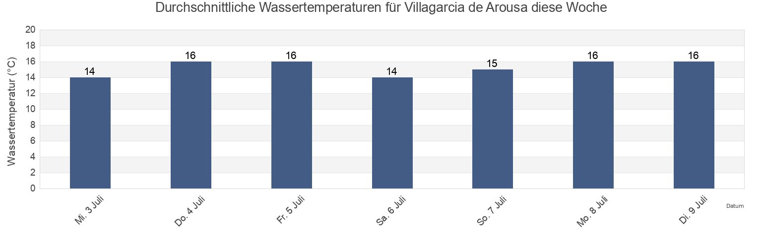 Wassertemperatur in Villagarcia de Arousa, Provincia de Pontevedra, Galicia, Spain für die Woche