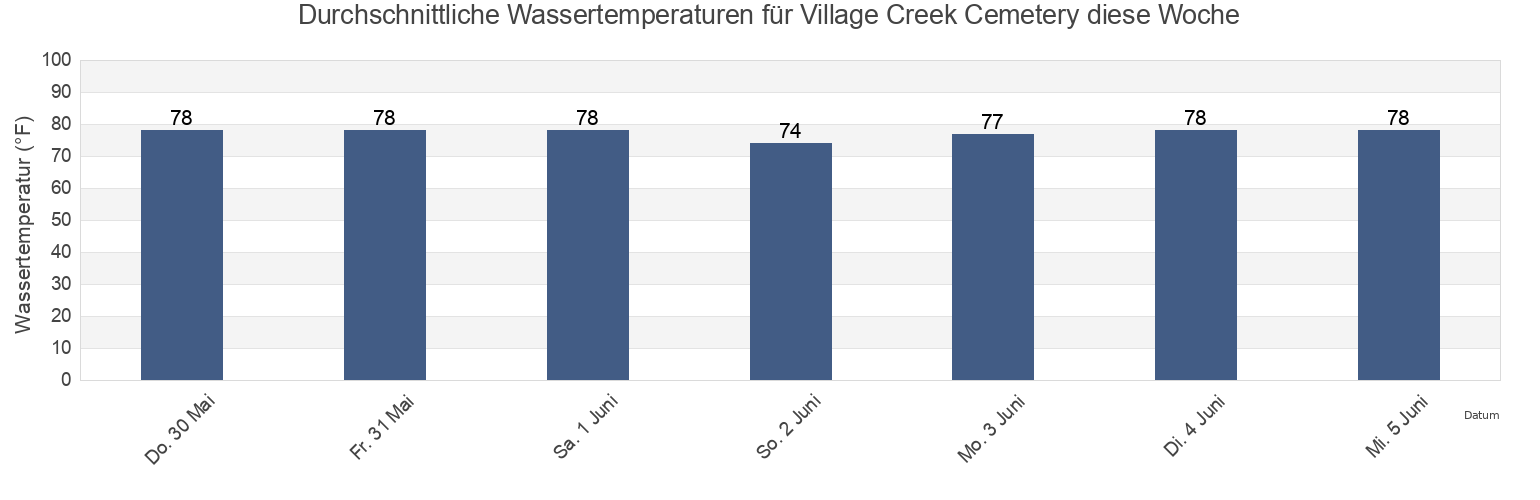 Wassertemperatur in Village Creek Cemetery, Beaufort County, South Carolina, United States für die Woche