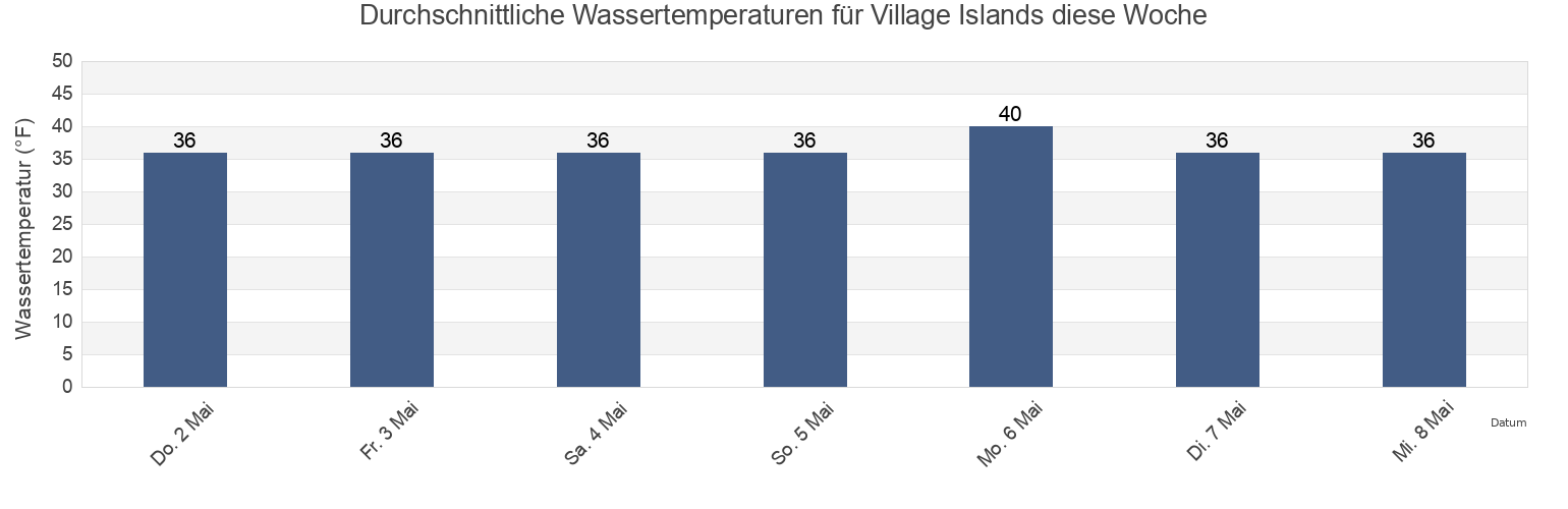 Wassertemperatur in Village Islands, Kodiak Island Borough, Alaska, United States für die Woche
