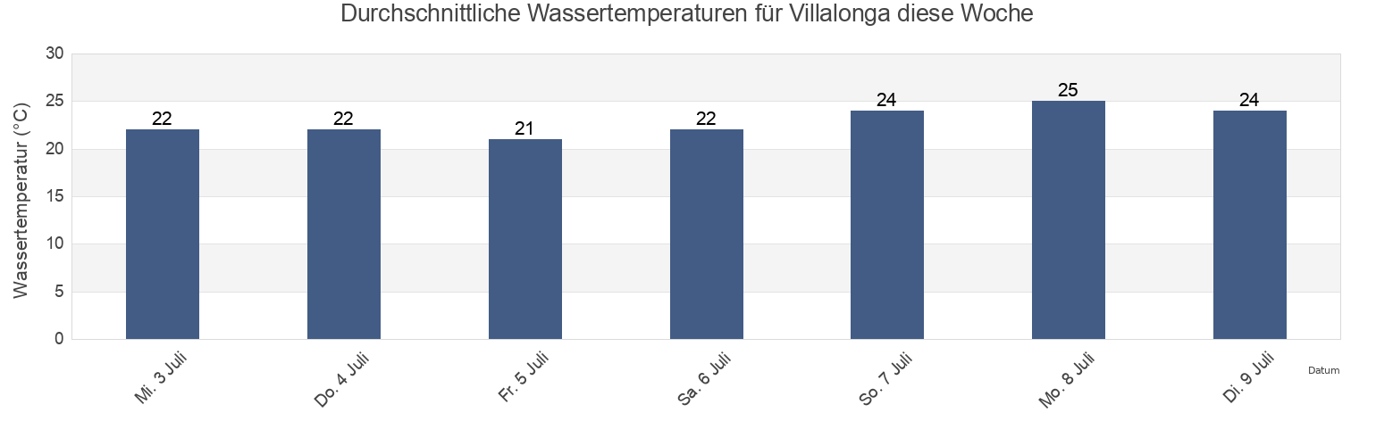 Wassertemperatur in Villalonga, Província de València, Valencia, Spain für die Woche