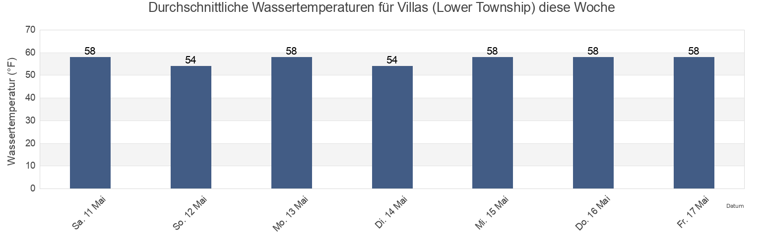 Wassertemperatur in Villas (Lower Township), Cape May County, New Jersey, United States für die Woche