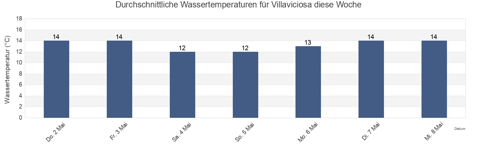 Wassertemperatur in Villaviciosa, Province of Asturias, Asturias, Spain für die Woche