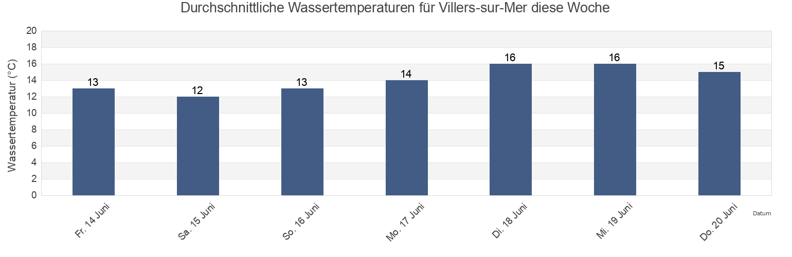 Wassertemperatur in Villers-sur-Mer, Calvados, Normandy, France für die Woche