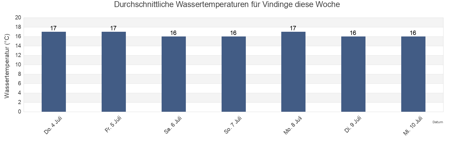 Wassertemperatur in Vindinge, Roskilde Kommune, Zealand, Denmark für die Woche