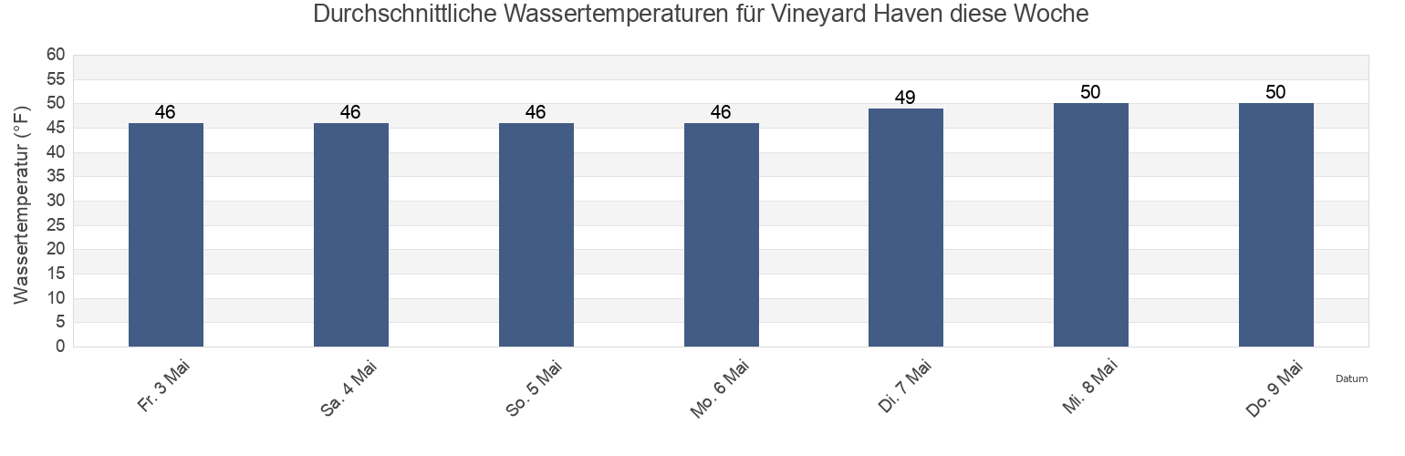 Wassertemperatur in Vineyard Haven, Dukes County, Massachusetts, United States für die Woche