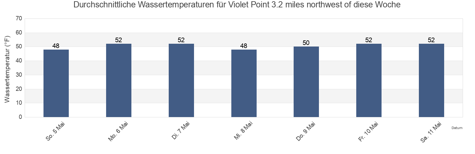 Wassertemperatur in Violet Point 3.2 miles northwest of, Island County, Washington, United States für die Woche