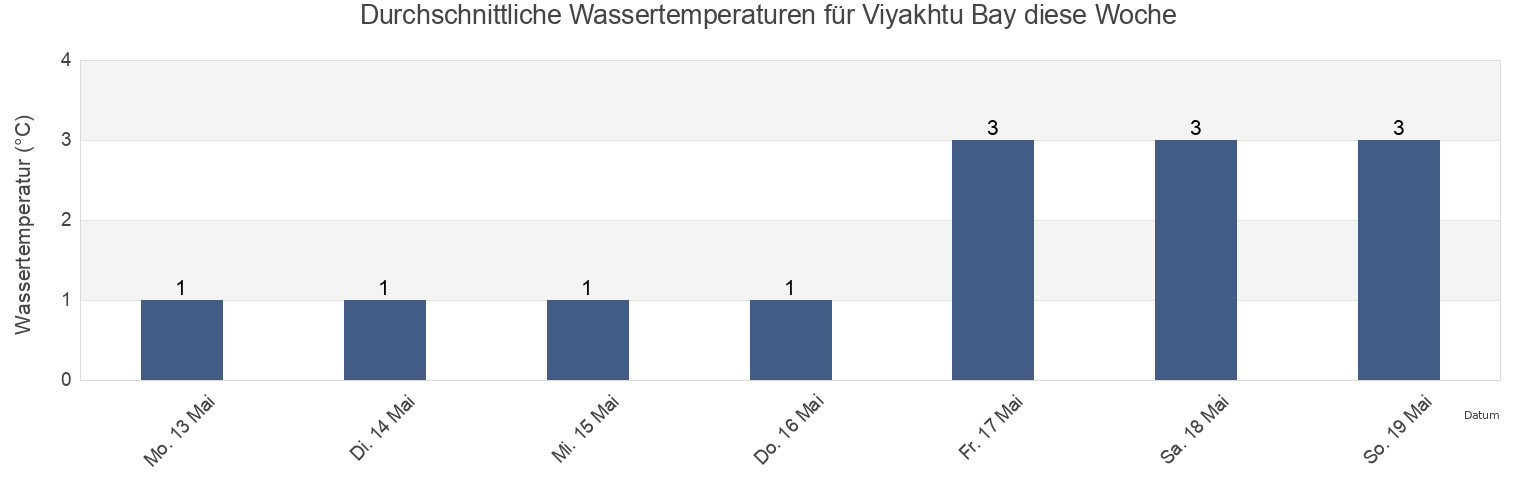Wassertemperatur in Viyakhtu Bay, Aleksandrovsk-Sakhalinskiy Rayon, Sakhalin Oblast, Russia für die Woche