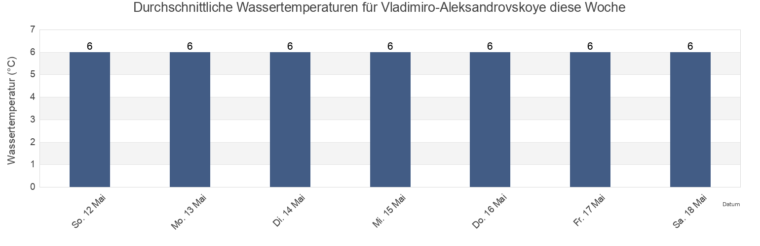 Wassertemperatur in Vladimiro-Aleksandrovskoye, Primorskiy (Maritime) Kray, Russia für die Woche