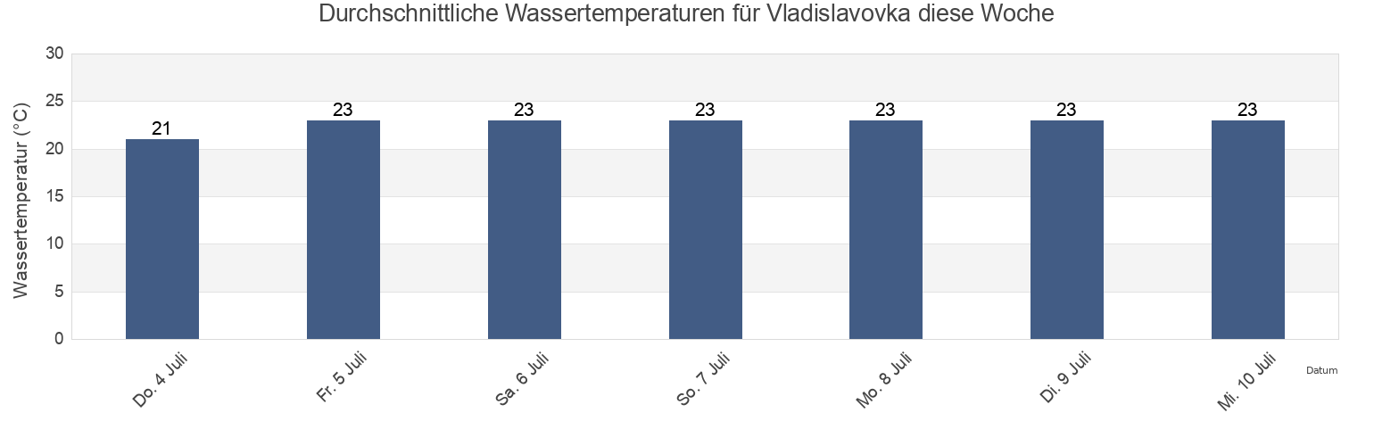 Wassertemperatur in Vladislavovka, Kirovske Raion, Crimea, Ukraine für die Woche