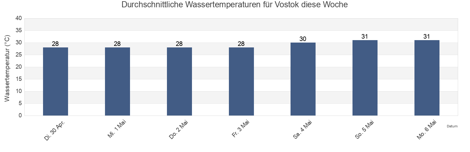 Wassertemperatur in Vostok, Line Islands, Kiribati für die Woche