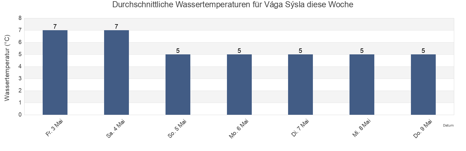Wassertemperatur in Vága Sýsla, Faroe Islands für die Woche