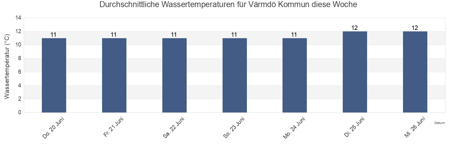 Wassertemperatur in Värmdö Kommun, Stockholm, Sweden für die Woche