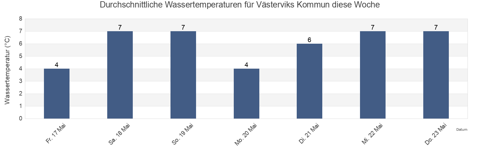 Wassertemperatur in Västerviks Kommun, Kalmar, Sweden für die Woche