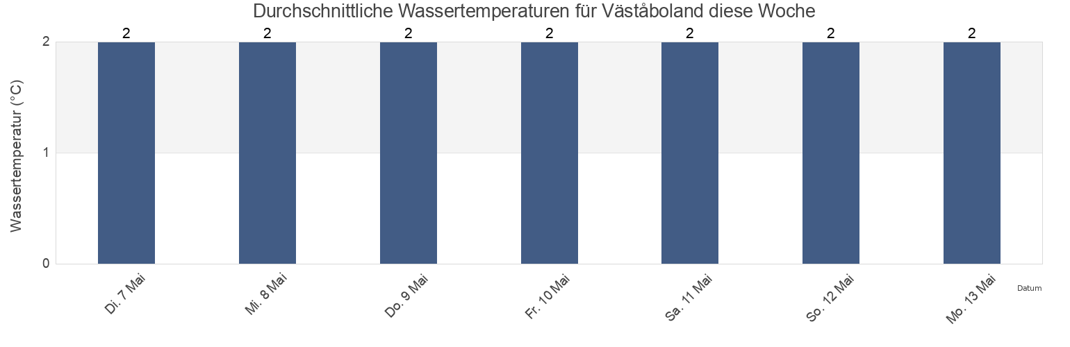 Wassertemperatur in Väståboland, Åboland-Turunmaa, Southwest Finland, Finland für die Woche