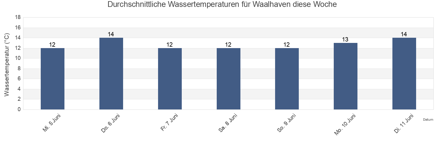 Wassertemperatur in Waalhaven, South Holland, Netherlands für die Woche