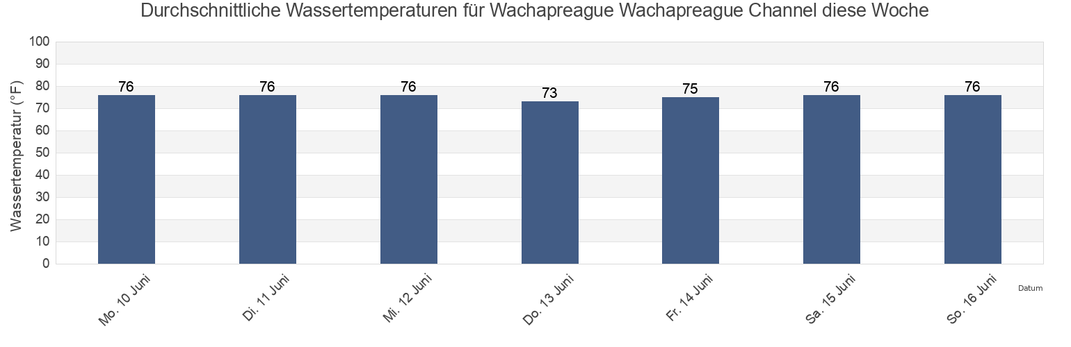 Wassertemperatur in Wachapreague Wachapreague Channel, Accomack County, Virginia, United States für die Woche