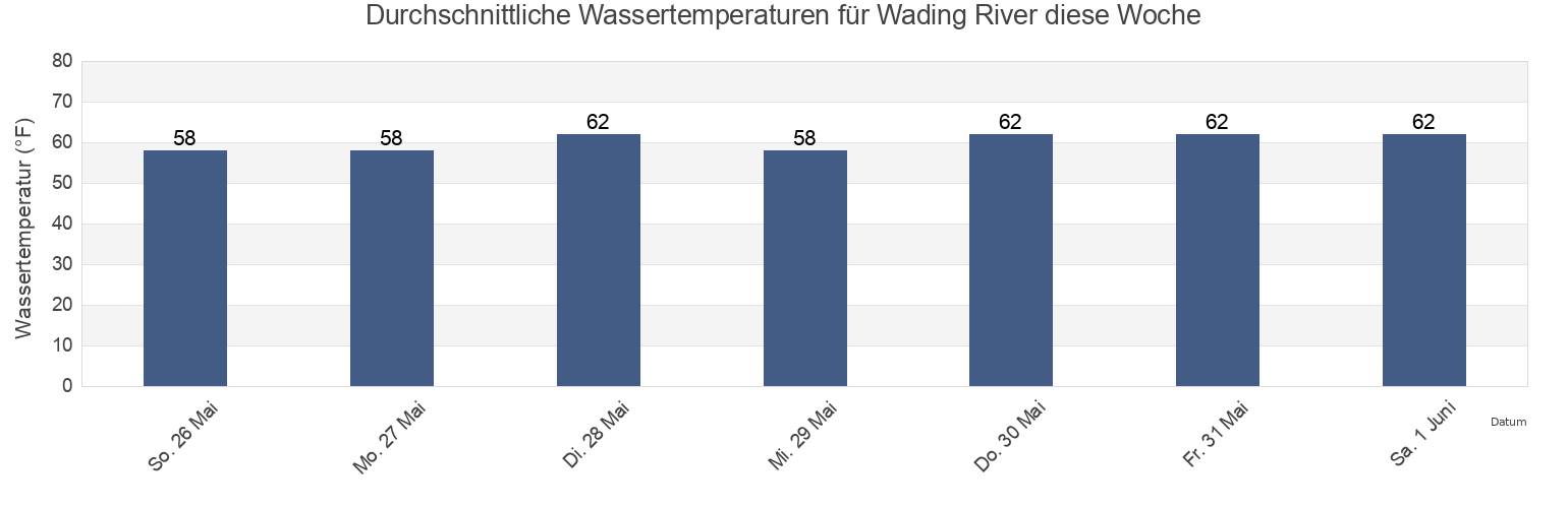 Wassertemperatur in Wading River, Atlantic County, New Jersey, United States für die Woche